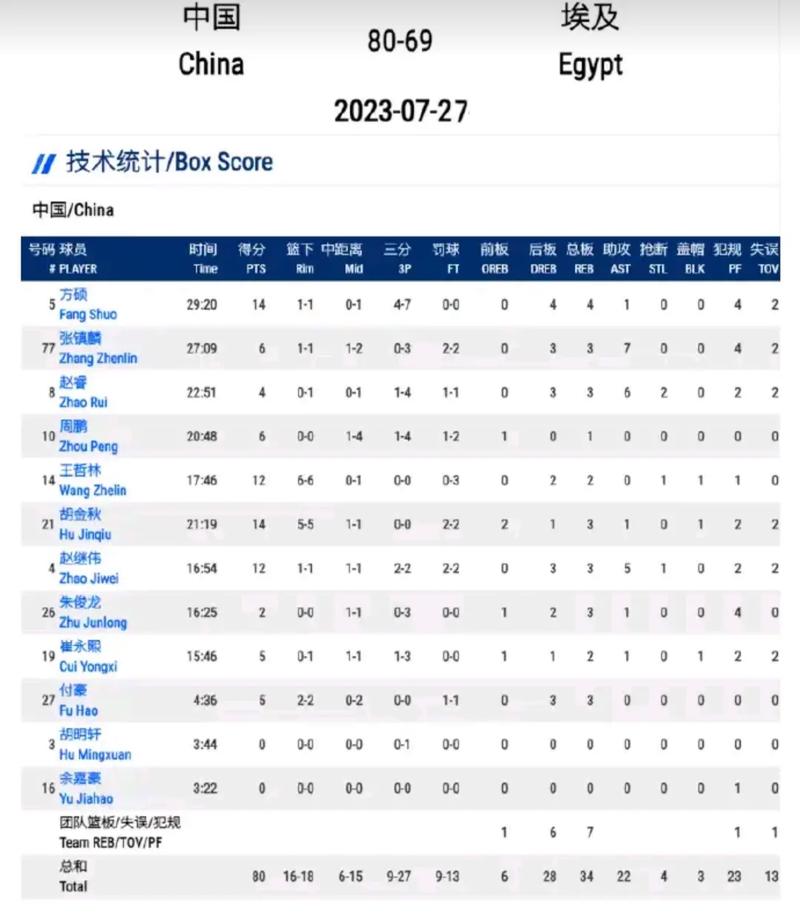 中国男篮80比69埃及男篮数据