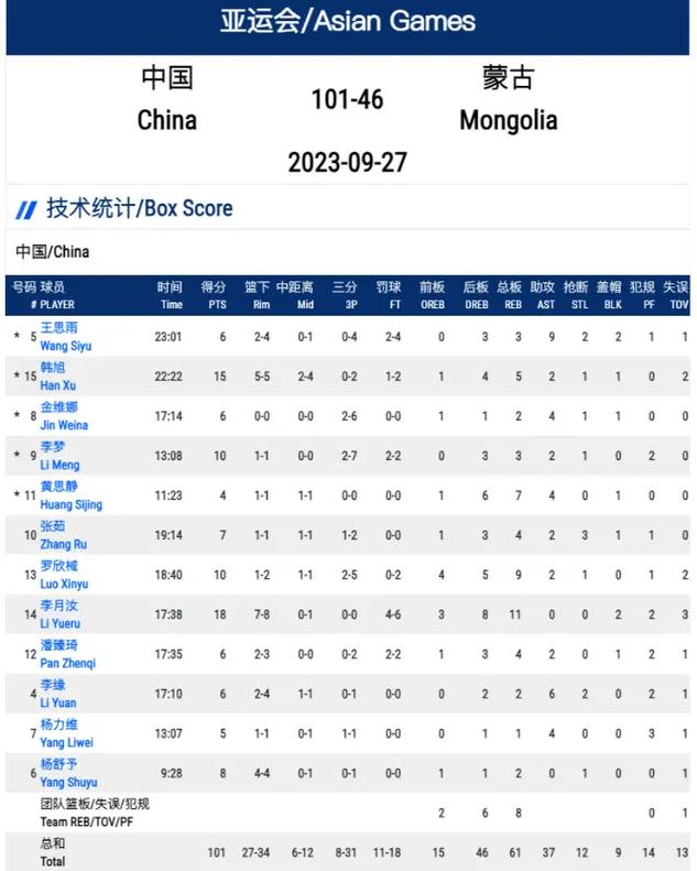 中国男篮80-49战胜蒙古球员得分