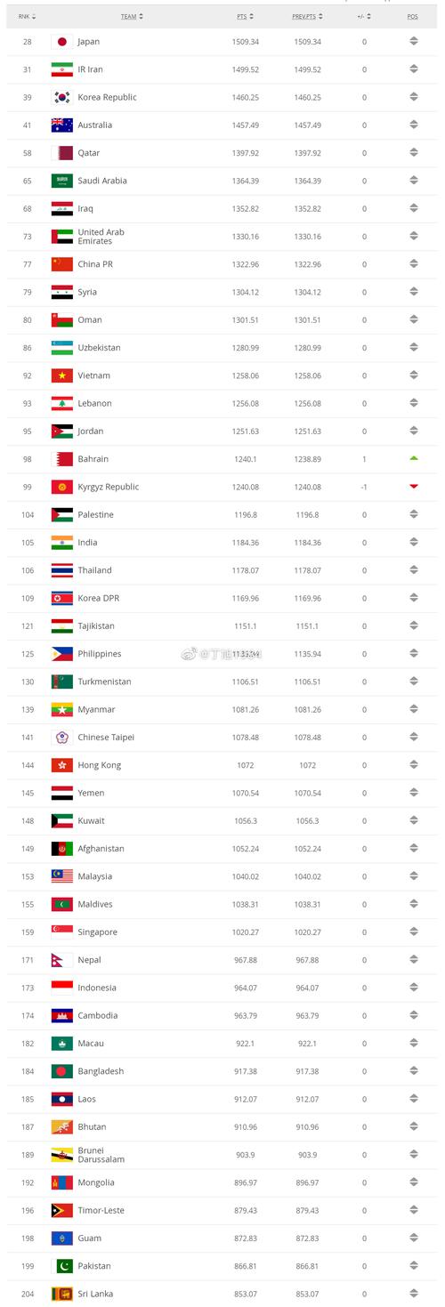 国际足联国家队排名完整名单
