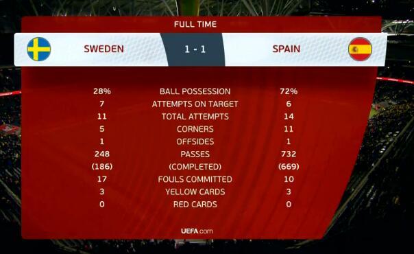 瑞典vs西班牙赛后数据